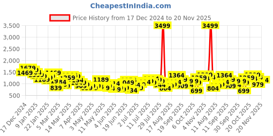 myntra.com HRX by Hrithik Roshan Mock Collar Training Tracksuits hrx by hrithik roshan Price History Graph from 17 Dec 2024 to 20 Nov 2025