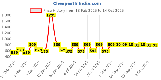 myntra.com HRX by Hrithik Roshan Mock Neck Rapid Dry Boxy Jacket with Half Zipper hrx by hrithik roshan Price History Graph from 18 Feb 2025 to 14 Oct 2025