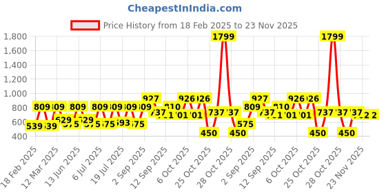 myntra.com HRX by Hrithik Roshan Mock Neck Rapid Dry Boxy T-shirt with Half Zipper hrx by hrithik roshan Price History Graph from 18 Feb 2025 to 23 Nov 2025