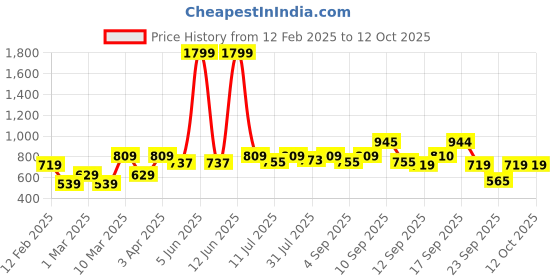 myntra.com HRX by Hrithik Roshan Mock Neck Rapid Dry Boxy T-shirt with Half Zipper hrx by hrithik roshan Price History Graph from 12 Feb 2025 to 12 Oct 2025