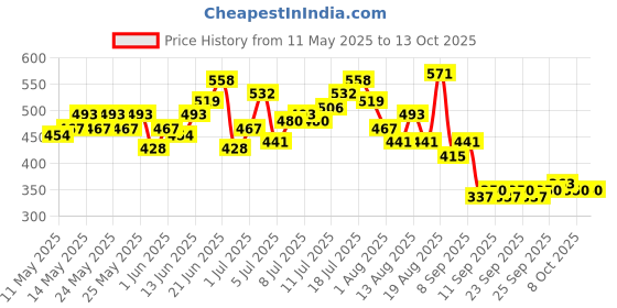 myntra.com HRX by Hrithik Roshan Monochrome Printed Football Jersey hrx by hrithik roshan Price History Graph from 11 May 2025 to 13 Oct 2025