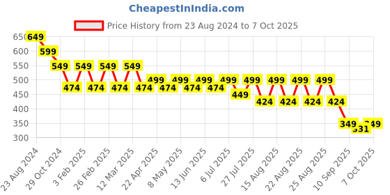 myntra.com HRX by Hrithik Roshan Navy Blue Men Self Design Clogs hrx by hrithik roshan Price History Graph from 23 Aug 2024 to 7 Oct 2025