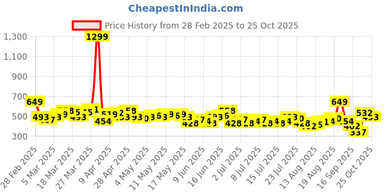 myntra.com HRX by Hrithik Roshan New Era Story Contrast Stitch Rapid Dry Running T-shirt hrx by hrithik roshan Price History Graph from 28 Feb 2025 to 25 Oct 2025