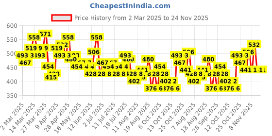 myntra.com HRX by Hrithik Roshan New Era Story Contrast Stitch Rapid Dry Running T-shirt hrx by hrithik roshan Price History Graph from 2 Mar 2025 to 23 Nov 2025