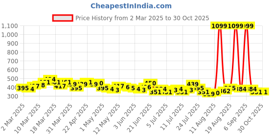 myntra.com HRX by Hrithik Roshan New Era Story Cut Outs Rapid-Dry Running T-shirt hrx by hrithik roshan Price History Graph from 2 Mar 2025 to 30 Oct 2025