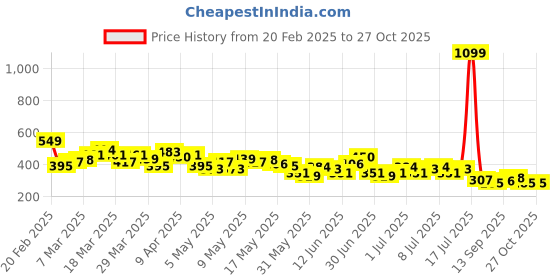myntra.com HRX by Hrithik Roshan New Era Story Rapid-Dry Cut Out Running Crop T-shirt hrx by hrithik roshan Price History Graph from 20 Feb 2025 to 27 Oct 2025