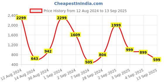 myntra.com HRX by Hrithik Roshan Olive Green & Black Abstract Bra hrx by hrithik roshan Price History Graph from 12 Aug 2024 to 13 Sep 2025