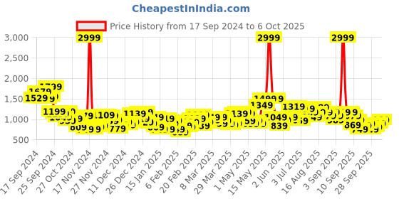 myntra.com HRX by Hrithik Roshan Ombre Reflective Strip Rapid-Dry Running Tailored Jacket hrx by hrithik roshan Price History Graph from 17 Sep 2024 to 6 Oct 2025