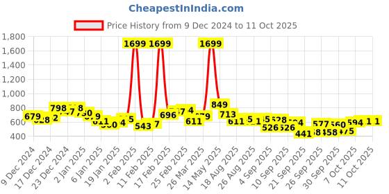 myntra.com HRX by Hrithik Roshan Open Front Fleece Sweatshirt hrx by hrithik roshan Price History Graph from 9 Dec 2024 to 10 Oct 2025