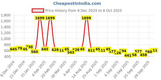 myntra.com HRX by Hrithik Roshan Open Front Fleece Sweatshirt hrx by hrithik roshan Price History Graph from 9 Dec 2024 to 8 Oct 2025