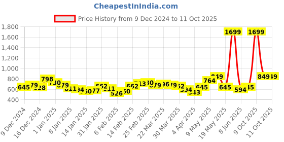 myntra.com HRX by Hrithik Roshan Open Front Fleece Sweatshirt hrx by hrithik roshan Price History Graph from 9 Dec 2024 to 11 Oct 2025