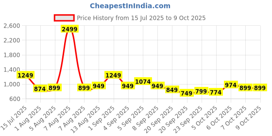 myntra.com HRX by Hrithik Roshan Open Front Jacket hrx by hrithik roshan Price History Graph from 15 Jul 2025 to 7 Oct 2025