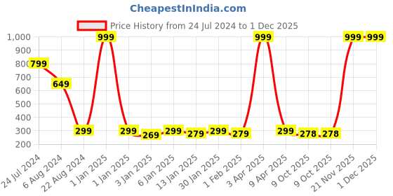 myntra.com HRX by Hrithik Roshan Orange & Black Adjustable Hand grip Forearm Hand Gripper hrx by hrithik roshan Price History Graph from 24 Jul 2024 to 1 Dec 2025