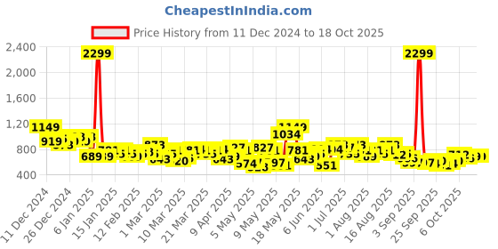 myntra.com HRX by Hrithik Roshan Outdoor Fleece Sweatshirt hrx by hrithik roshan Price History Graph from 11 Dec 2024 to 4 Oct 2025