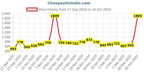 myntra.com HRX by Hrithik Roshan Outdoor Men Black Solid Fleece Sweatshirt hrx by hrithik roshan Price History Graph from 17 Sep 2024 to 30 Oct 2025