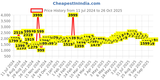 myntra.com HRX By Hrithik Roshan Outdoor Women Sponge Rapid-Dry Colourblock Jacket hrx by hrithik roshan Price History Graph from 11 Jul 2024 to 25 Oct 2025