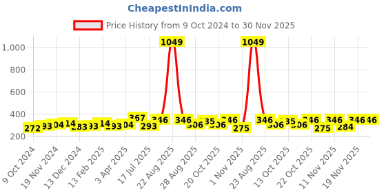 myntra.com HRX by Hrithik Roshan Pack Of 2 Ankle Length Socks hrx by hrithik roshan Price History Graph from 9 Oct 2024 to 30 Nov 2025