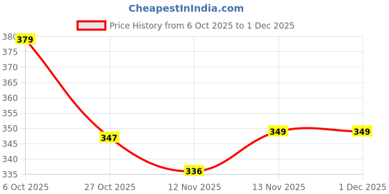 myntra.com HRX by Hrithik Roshan Pack Of 2 Anti Bacterial High-Rise Hipster Briefs hrx by hrithik roshan Price History Graph from 6 Oct 2025 to 1 Dec 2025