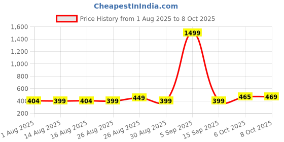 myntra.com HRX by Hrithik Roshan Pack Of 2 Breathability Anti-Bacterial Short Trunks PACK OF 2-HRX-MO hrx by hrithik roshan Price History Graph from 1 Aug 2025 to 8 Oct 2025