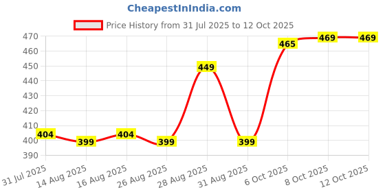 myntra.com HRX by Hrithik Roshan Pack Of 2 Breathability Anti-Bacterial Short Trunks PACK OF 2-HRX-MO hrx by hrithik roshan Price History Graph from 31 Jul 2025 to 12 Oct 2025