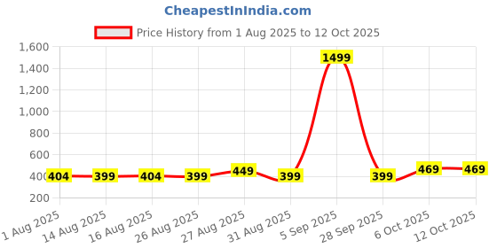 myntra.com HRX by Hrithik Roshan Pack Of 2 Breathability Anti-Bacterial Short Trunks PACK OF 2-HRX-MO hrx by hrithik roshan Price History Graph from 1 Aug 2025 to 12 Oct 2025