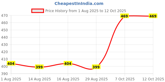 myntra.com HRX by Hrithik Roshan Pack Of 2 Breathability Anti-Bacterial Short Trunks PACK OF 2-HRX-MO hrx by hrithik roshan Price History Graph from 1 Aug 2025 to 12 Oct 2025