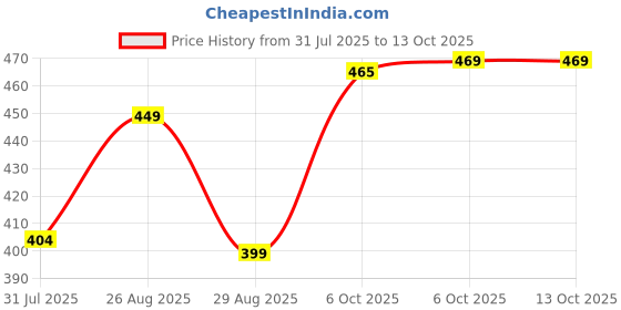 myntra.com HRX by Hrithik Roshan Pack Of 2 Breathability Anti-Bacterial Short Trunks PACK OF 2-HRX-MO hrx by hrithik roshan Price History Graph from 31 Jul 2025 to 12 Oct 2025