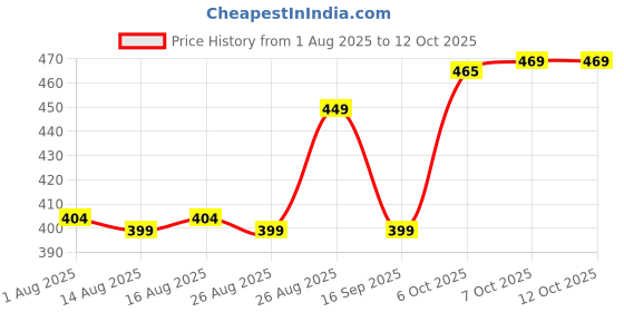 myntra.com HRX by Hrithik Roshan Pack Of 2 Breathability Anti-Bacterial Short Trunks PACK OF 2-HRX-MO hrx by hrithik roshan Price History Graph from 1 Aug 2025 to 11 Oct 2025