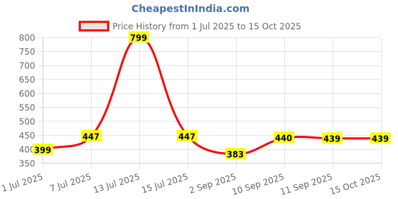 myntra.com HRX by Hrithik Roshan Pack of 2 Breathable Basic Briefs HRX_BRF_002_GR_BLKCM_2PC hrx by hrithik roshan Price History Graph from 1 Jul 2025 to 14 Oct 2025