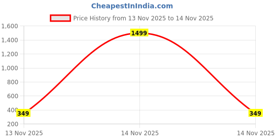 myntra.com HRX by Hrithik Roshan Pack of 2 Cotton High-Rise Hipster Briefs hrx by hrithik roshan Price History Graph from 12 Nov 2025 to 13 Nov 2025