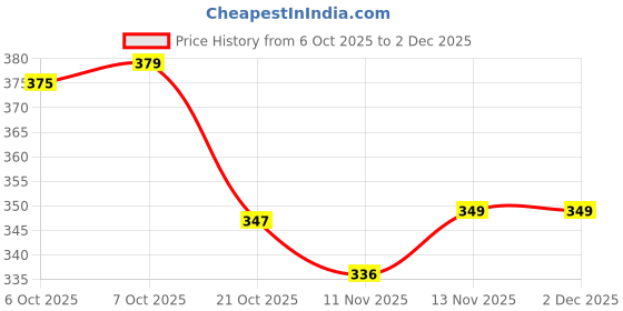 myntra.com HRX by Hrithik Roshan Pack Of 2 High-Rise Bamboo Hipster Briefs WO-L2-Grey-L7-Purple-M hrx by hrithik roshan Price History Graph from 6 Oct 2025 to 2 Dec 2025