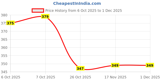 myntra.com HRX by Hrithik Roshan Pack Of 2 High-Rise Bamboo Hipster Briefs WO-L5-Olive-L9-Dark Pink-M hrx by hrithik roshan Price History Graph from 6 Oct 2025 to 1 Dec 2025