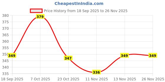 myntra.com HRX by Hrithik Roshan Pack Of 2 High-Rise Hipster Briefs hrx by hrithik roshan Price History Graph from 18 Sep 2025 to 24 Nov 2025