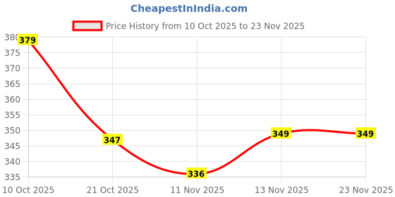 myntra.com HRX by Hrithik Roshan Pack Of 2 Mid-Rise Bamboo Hipster Briefs hrx by hrithik roshan Price History Graph from 10 Oct 2025 to 22 Nov 2025