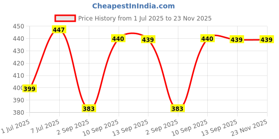 myntra.com HRX by Hrithik Roshan Pack Of 2 Mid Rise Basic Briefs HRX_BRF_002_BLKCM_RD_2PC hrx by hrithik roshan Price History Graph from 1 Jul 2025 to 23 Nov 2025
