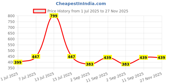 myntra.com HRX by Hrithik Roshan Pack Of 2 Mid Rise Basic Briefs HRX_BRF_002_BLK_MRN_2PC hrx by hrithik roshan Price History Graph from 1 Jul 2025 to 27 Nov 2025