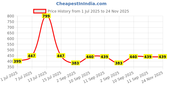 myntra.com HRX by Hrithik Roshan Pack Of 2 Mid Rise Basic Briefs HRX_BRF_002_GRN_BLK_2PC hrx by hrithik roshan Price History Graph from 1 Jul 2025 to 23 Nov 2025