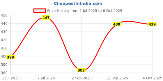 myntra.com HRX by Hrithik Roshan Pack Of 2 Mid Rise Basic Briefs HRX_BRF_002_GRN_GR_2PC hrx by hrithik roshan Price History Graph from 1 Jul 2025 to 5 Oct 2025