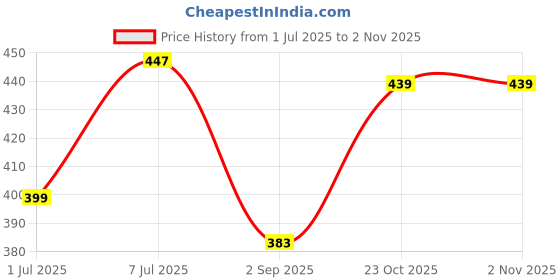 myntra.com HRX by Hrithik Roshan Pack Of 2 Mid Rise Basic Briefs HRX_BRF_002_MRN_OR_2PC hrx by hrithik roshan Price History Graph from 1 Jul 2025 to 31 Oct 2025