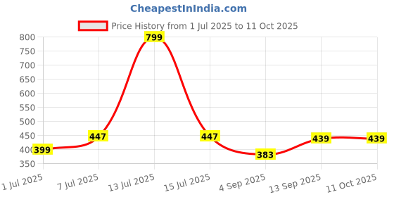 myntra.com HRX by Hrithik Roshan Pack Of 2 Mid Rise Basic Briefs HRX_BRF_002_NB_BLKCM_2PC hrx by hrithik roshan Price History Graph from 1 Jul 2025 to 4 Oct 2025