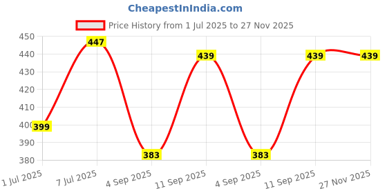 myntra.com HRX by Hrithik Roshan Pack Of 2 Mid Rise Basic Briefs HRX_BRF_002_NB_YLW_2PC hrx by hrithik roshan Price History Graph from 1 Jul 2025 to 27 Nov 2025