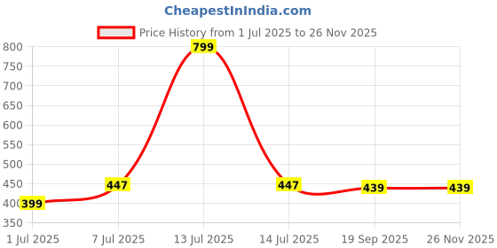 myntra.com HRX by Hrithik Roshan Pack Of 2 Mid Rise Basic Briefs HRX_BRF_002_OR_RD_2PC hrx by hrithik roshan Price History Graph from 1 Jul 2025 to 24 Nov 2025