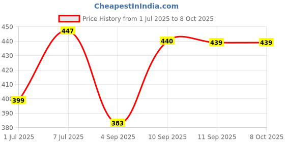 myntra.com HRX by Hrithik Roshan Pack Of 2 Mid-Rise Basic Briefs HRX_BRF_002_RD_GR_2PC hrx by hrithik roshan Price History Graph from 1 Jul 2025 to 4 Oct 2025