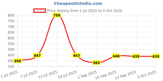 myntra.com HRX by Hrithik Roshan Pack Of 2 Mid Rise Basic Briefs HRX_BRF_002_RD_MRN_2PC hrx by hrithik roshan Price History Graph from 1 Jul 2025 to 4 Oct 2025