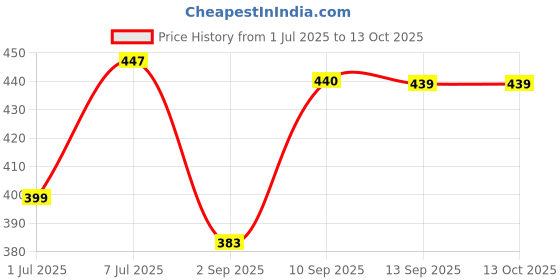myntra.com HRX by Hrithik Roshan Pack Of 2 Mid Rise Basic Briefs HRX_BRF_002_RD_NB_2PC hrx by hrithik roshan Price History Graph from 1 Jul 2025 to 13 Oct 2025