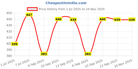 myntra.com HRX by Hrithik Roshan Pack Of 2 Mid-Rise Basic Briefs HRX_BRF_002_RD_RBLU_2PC hrx by hrithik roshan Price History Graph from 1 Jul 2025 to 23 Nov 2025