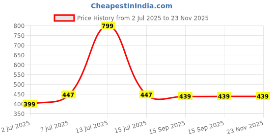 myntra.com HRX by Hrithik Roshan Pack Of 2 Mid Rise Basic Briefs HRX_BRF_002_YLW_RD_2PC hrx by hrithik roshan Price History Graph from 2 Jul 2025 to 23 Nov 2025