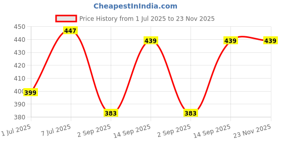 myntra.com HRX by Hrithik Roshan Pack Of 2 Mid-Rise Briefs + HRX_BRF_003_LGR_MRN_2PC hrx by hrithik roshan Price History Graph from 1 Jul 2025 to 22 Nov 2025
