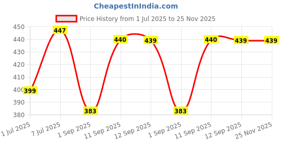 myntra.com HRX by Hrithik Roshan Pack Of 2 Mid Rise Hipsters Briefs HRX_BRF_002_MRN_YLW_2PC hrx by hrithik roshan Price History Graph from 1 Jul 2025 to 24 Nov 2025