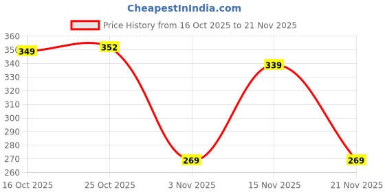 myntra.com HRX by Hrithik Roshan Pack Of 2 Mid-Rise Short Trunks HRX-P1-TRUNK-AIRFORCE-GREY-S hrx by hrithik roshan Price History Graph from 16 Oct 2025 to 21 Nov 2025